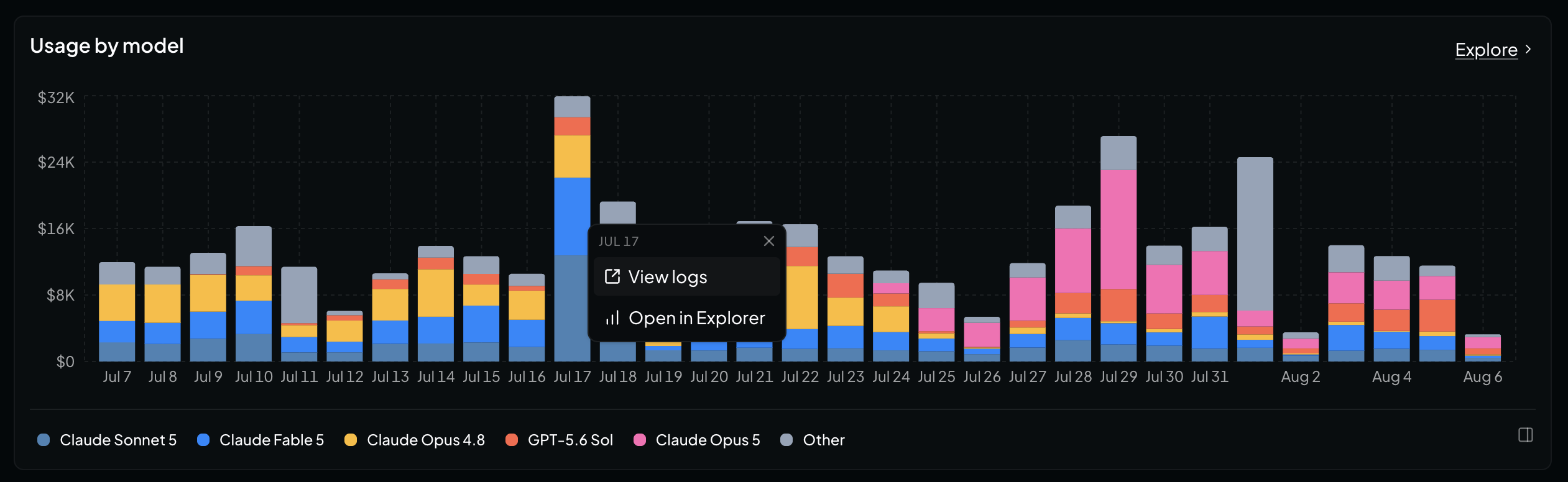 A stacked Usage by model chart in Activity with one day's bar selected, showing a popover offering View logs and Open in Explorer