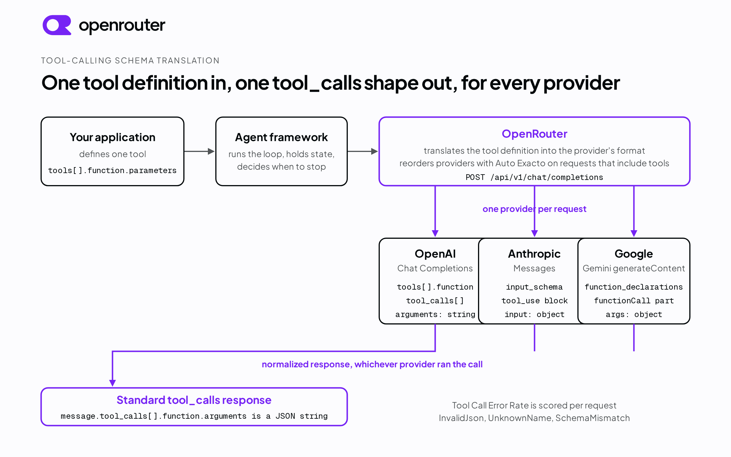 Diagram of where tool-calling schema translation runs. The application sends one OpenAI-style tool definition through the agent framework to OpenRouter, which translates it into the OpenAI, Anthropic, or Gemini wire format, selects a provider, and returns a normalized tool_calls response.